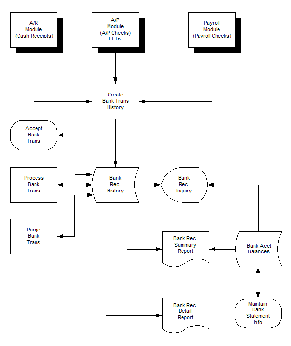 BANK RECONCILIATION FLOWCHART - Figure GL-1